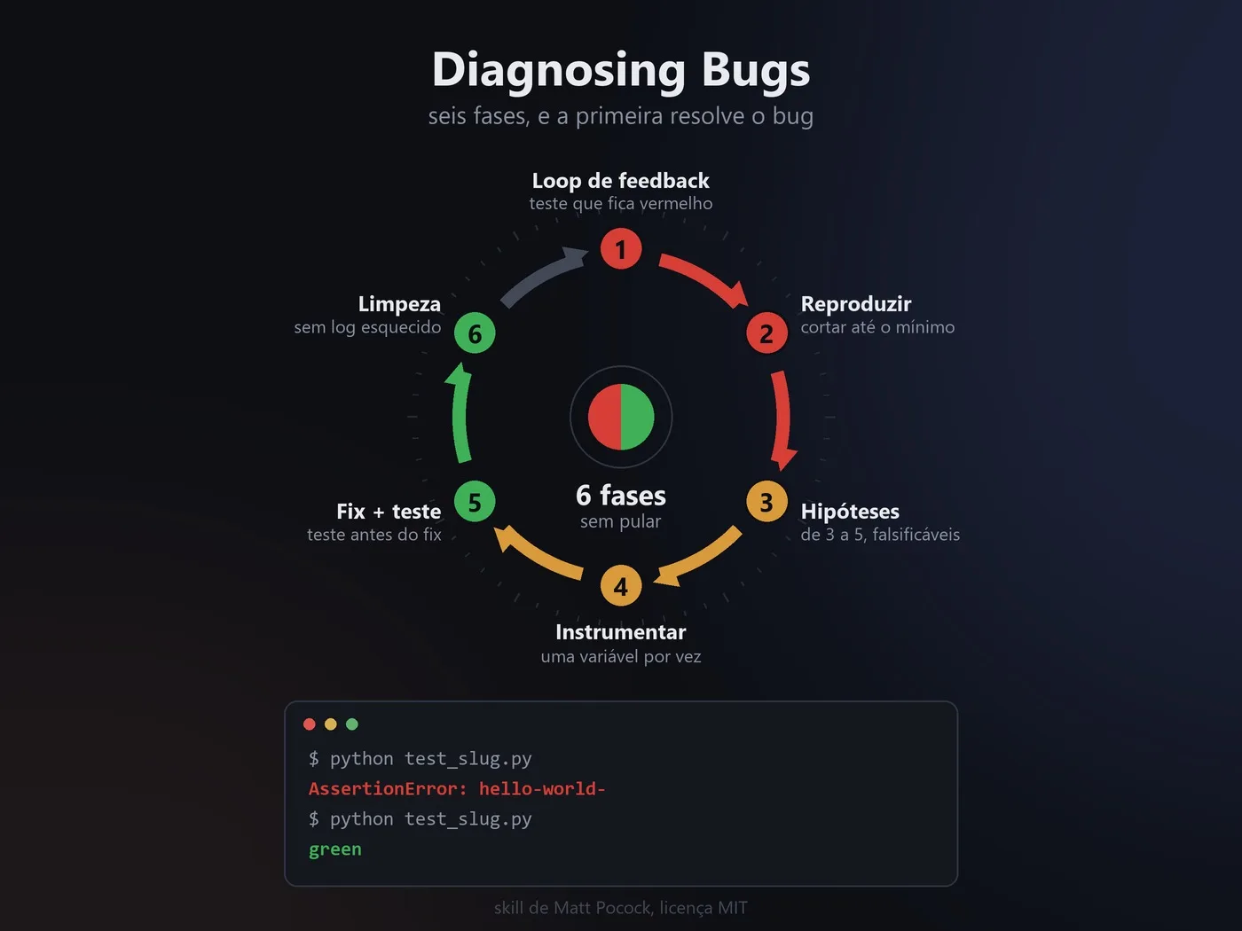 Result of the prompt: Diagnosing Bugs: loop de diagnóstico para bugs difíceis (skill de Matt Pocock)